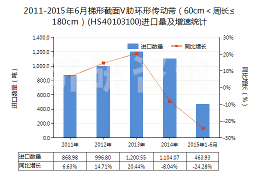 2011-2015年6月梯形截面V肋環(huán)形傳動(dòng)帶（60cm＜周長≤180cm）(HS40103100)進(jìn)口量及增速統(tǒng)計(jì)